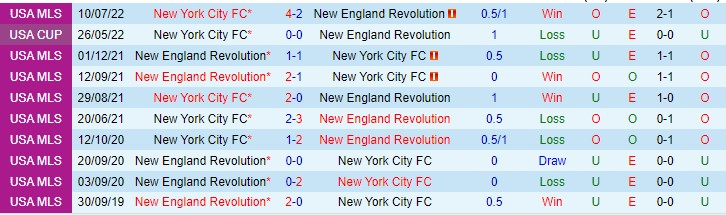 Nhận định New England vs New York City, 07h00 ngày 5/9, MLS - Ảnh 3
