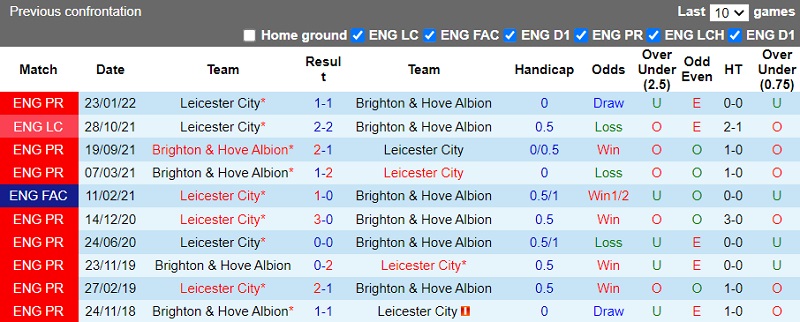 Soi kèo Brighton & Hove Albion vs Leicester City, 02h00 ngày 4/9: Chưa thể yên tâm - Ảnh 4