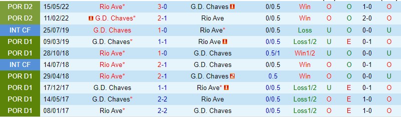 Nhận định Chaves vs Rio Ave, 03h15 ngày 6/9, VĐQG Bồ Đào Nha - Ảnh 3