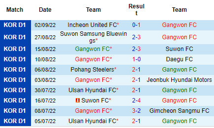 Nhận định Gangwon vs Gimcheon Sangmu, 17h30 ngày 6/9: Trên đà hưng phấn - Ảnh 4