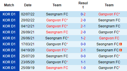 Nhận định Seongnam vs Gangwon, 14h30 ngày 10/9: Bổn cũ soạn lại - Ảnh 3
