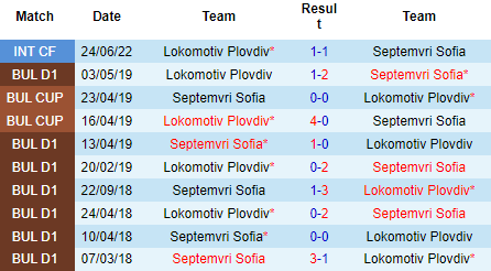 Nhận định Septemvri Sofia vs Lokomotiv Plovdiv, 00h00 ngày 13/9: Khách đáng tin hơn - Ảnh 3