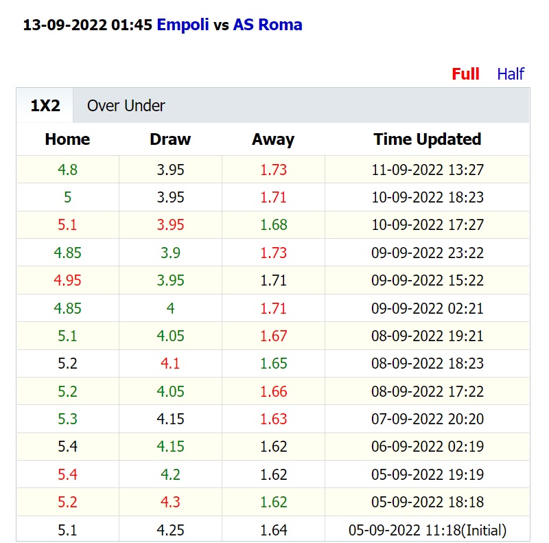 Soi kèo thơm Empoli vs Roma, 01h45 ngày 12/9: Khách hơi khó khăn - Ảnh 3