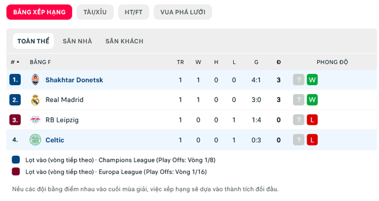 Nhận định FC Shakhtar Donetsk vs Celtic, 23h45  ngày 14/9: Tiếp đà thăng hoa - Ảnh 1