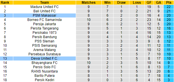 Nhận định Dewa United vs PSM Makassar, 18h15 ngày 15/9: Tin vào cửa dưới - Ảnh 5