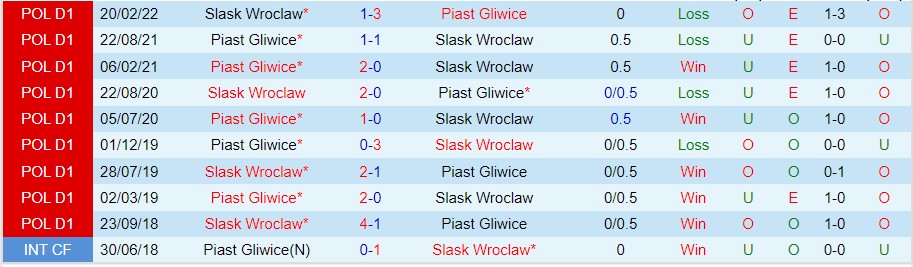Nhận định Piast Gliwice vs Slask Wroclaw, 23h00 ngày 16/9, VĐQG Ba Lan - Ảnh 3