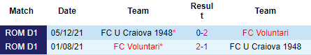 Nhận định Voluntari vs U Craiova 1948, 22h00 ngày 16/9: Khách đáng tin hơn - Ảnh 3