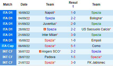 Nhận định Spezia vs Sampdoria, 23h00 ngày 17/9: Thoát khỏi vũng bùn - Ảnh 4