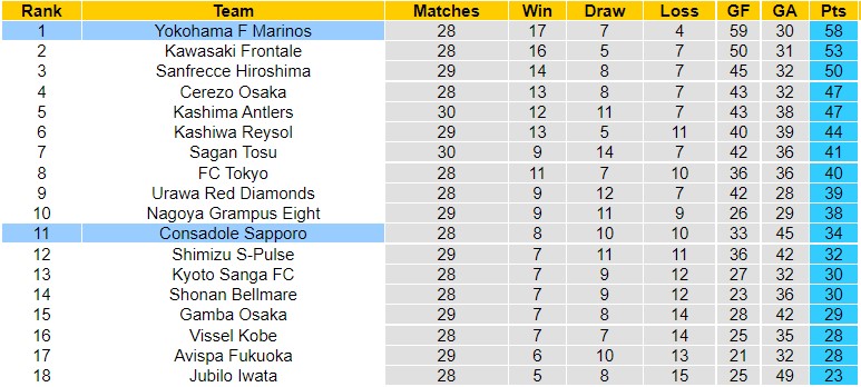 Nhận định Yokohama F Marinos vs Consadole Sapporo, 12h00 ngày 18/9, J-League - Ảnh 6