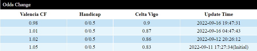 Soi kèo thơm Valencia vs Celta Vigo, 23h00 ngày 17/9: Chủ ăn đủ, Xỉu an toàn - Ảnh 3