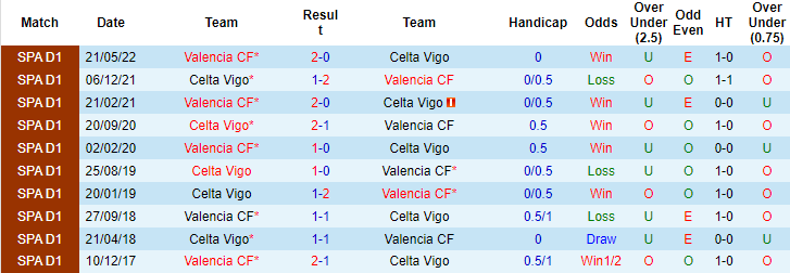 Soi kèo thơm Valencia vs Celta Vigo, 23h00 ngày 17/9: Chủ ăn đủ, Xỉu an toàn - Ảnh 6