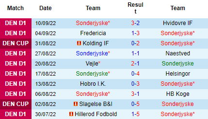 Nhận định Sonderjyske vs Vendsyssel, 00h00 ngày 20/9: Con mồi ưa thích - Ảnh 3