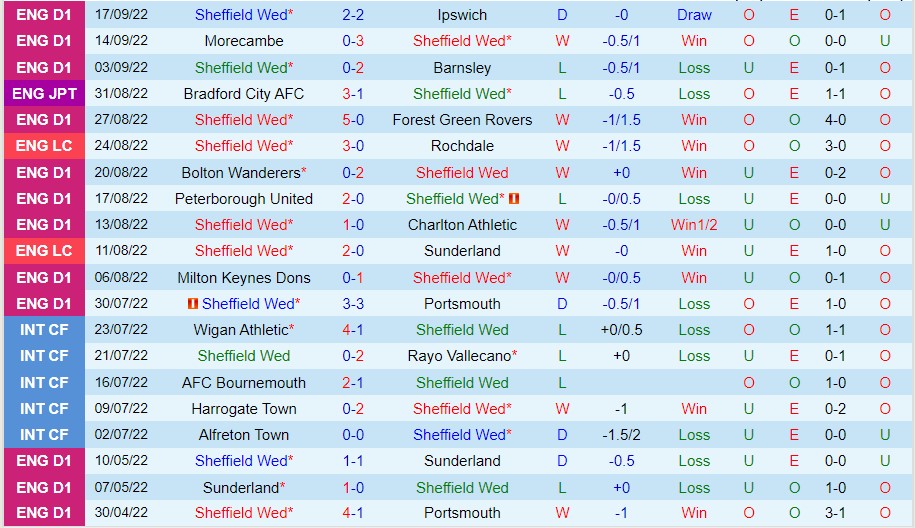 Nhận định Sheffield Wed vs Burton, 01h00 ngày 21/9, EFL Trophy - Ảnh 4