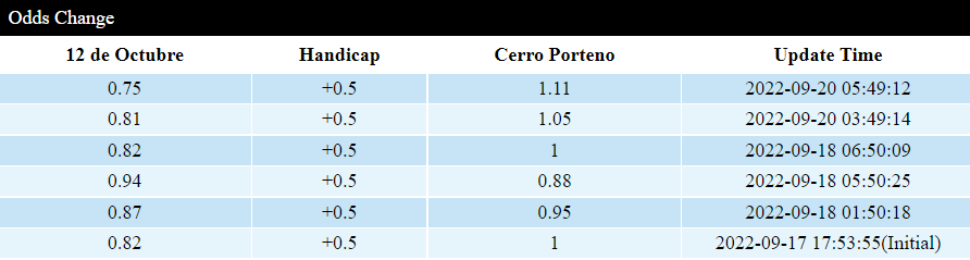 Soi kèo thơm 12 de Octubre vs Cerro Porteno: Dưới ăn, Xỉu sáng - Ảnh 2