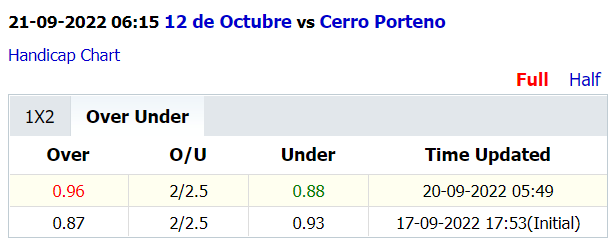Soi kèo thơm 12 de Octubre vs Cerro Porteno: Dưới ăn, Xỉu sáng - Ảnh 4