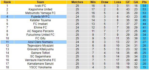 Nhận định Azul Claro Numazu vs Fujieda MYFC, 13h00 ngày 21/9, J-League 3 - Ảnh 6