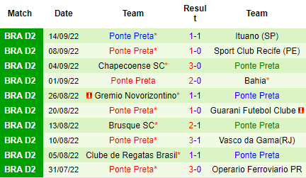 Nhận định Londrina vs Ponte Preta, 07h30 ngày 24/9: Quyết đua top 4 - Ảnh 4