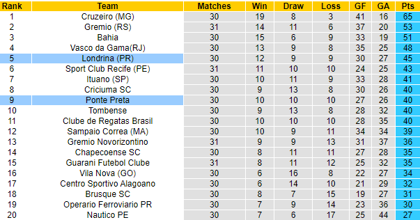 Nhận định Londrina vs Ponte Preta, 07h30 ngày 24/9: Quyết đua top 4 - Ảnh 5