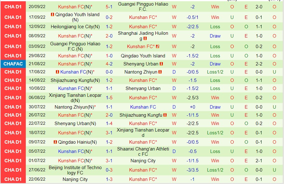 Nhận định Shanghai Jiading Huilong vs Kunshan FC, 14h00 ngày 23/9, Hạng Nhất Trung Quốc - Ảnh 3