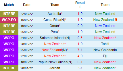 Nhận định New Zealand vs Australia, 10h00 ngày 25/9: Thay đổi lịch sử - Ảnh 3