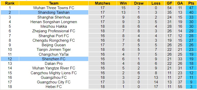 Nhận định Shenzhen FC vs Shandong Taishan, 19h00 ngày 24/9, Super League Trung Quốc - Ảnh 6