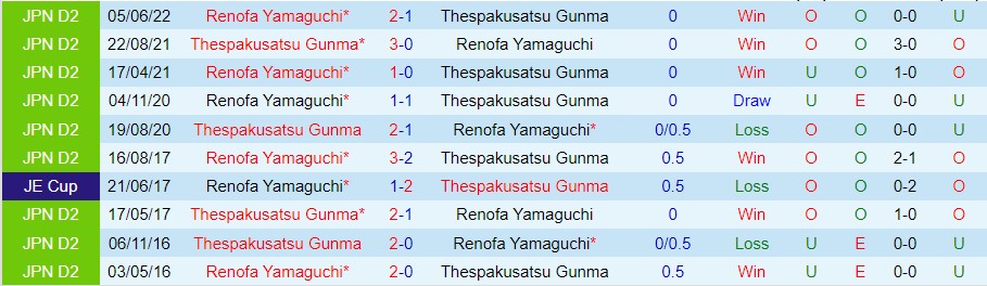 Nhận định Thespakusatsu Gunma vs Renofa Yamaguchi, 12h00 ngày 24/9, J-League 2 - Ảnh 3