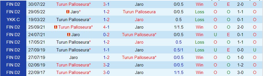 Nhận định Turun Palloseura vs Jaro, 18h00 ngày 24/9, Hạng 2 Phần Lan - Ảnh 3
