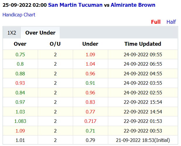 Soi kèo thơm San Martin Tucuman vs Almirante Brown, 2h00 ngày 25/9: Tài sáng nước - Ảnh 2