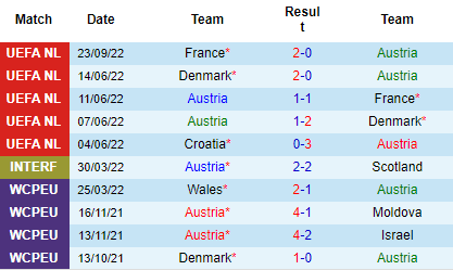 Nhận định Áo vs Croatia, 01h45 ngày 26/9: Còn nước còn tát - Ảnh 3