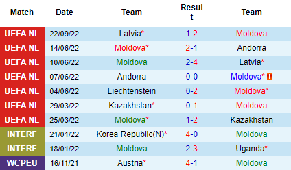 Nhận định Moldova vs Liechtenstein, 20h00 ngày 25/9: Tiếp đà hưng phấn - Ảnh 3
