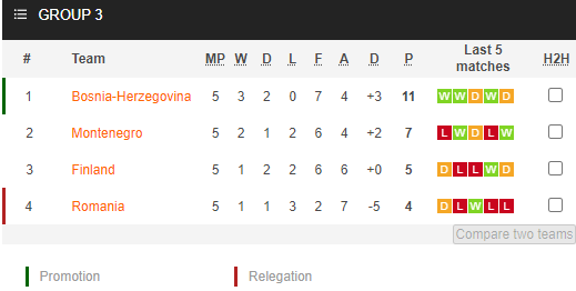 Nhận định Montenegro vs Phần Lan, 01h45 ngày 27/9: Khách khát điểm hơn - Ảnh 5