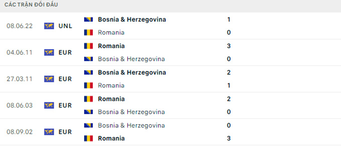 Nhận định Romania vs Bosnia, 01h45 ngày 27/9 - Ảnh 3