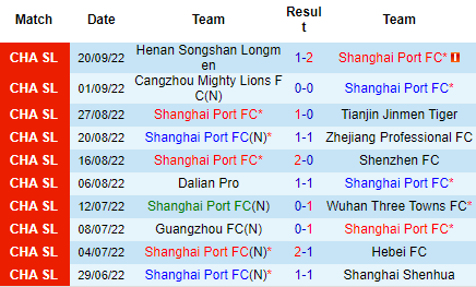 Nhận định Shanghai Port vs Guangzhou City, 16h30 ngày 25/9: Khó thắng đậm - Ảnh 3