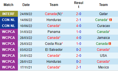 Nhận định Canada vs Uruguay, 23h00 ngày 27/9: Gỡ gạc thể diện - Ảnh 2