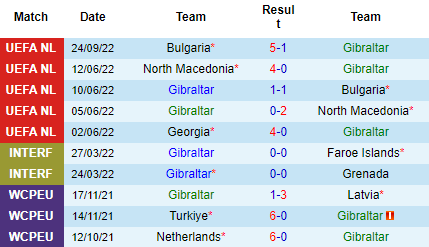 Nhận định Gibraltar vs Georgia, 01h45 ngày 27/9: Chủ quá yếu - Ảnh 3