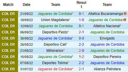 Nhận định Jaguares Cordoba vs Rionegro Aguilas, 06h00 ngày 27/9: Khách đáng tin - Ảnh 3