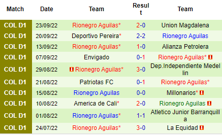 Nhận định Jaguares Cordoba vs Rionegro Aguilas, 06h00 ngày 27/9: Khách đáng tin - Ảnh 4