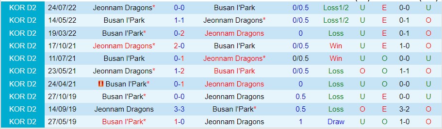 Nhận định Jeonnam Dragons vs Busan I’Park, 17h00 ngày 26/9, K-League 2 - Ảnh 3