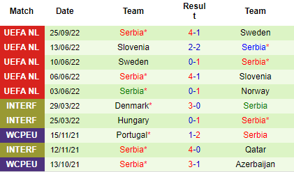 Nhận định Na Uy vs Serbia, 01h45 ngày 28/9: Ngôi đầu đổi chủ - Ảnh 4