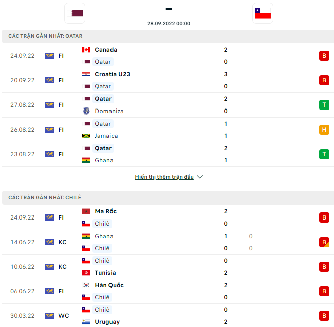 Nhận định Qatar vs Chile, 0h00 ngày 28/9: Công cùn, thủ kém - Ảnh 3