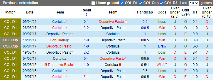 Soi kèo thơm Deportivo Pasto vs Cortulua, 7h00 ngày 28/9: Chắt chiu - Ảnh 7