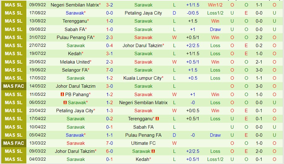 Nhận định Kuala Lumpur City vs Sarawak, 20h00 ngày 28/9, VĐQG Malaysia - Ảnh 4