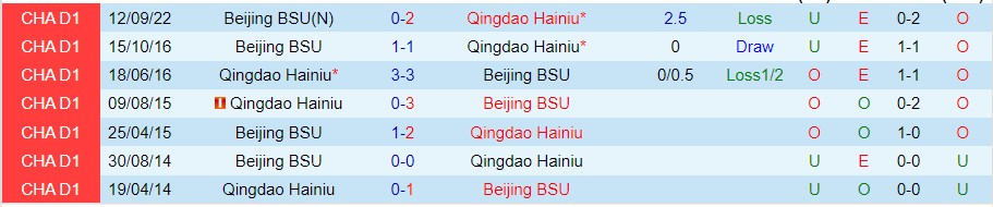Nhận định Qingdao Hainiu vs Beijing BSU, 14h30 ngày 28/9, Hạng Nhất Trung Quốc - Ảnh 2