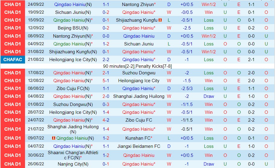 Nhận định Qingdao Hainiu vs Beijing BSU, 14h30 ngày 28/9, Hạng Nhất Trung Quốc - Ảnh 3