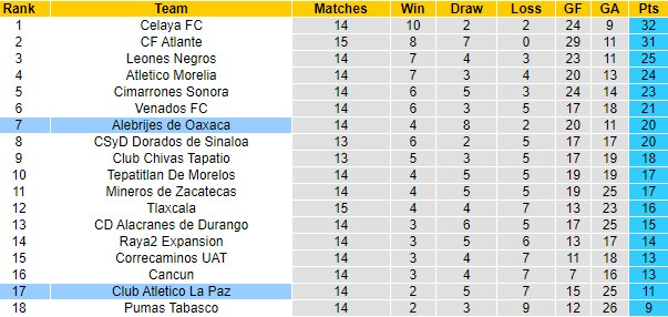Nhận định CA La Paz vs Alebrijes Oaxaca, 09h05 ngày 30/9: Hướng đến top 4 - Ảnh 4
