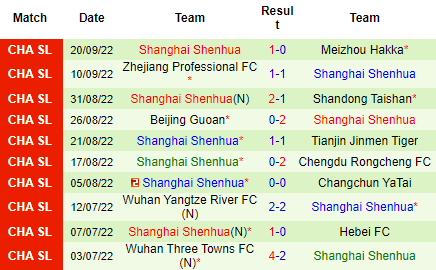 Nhận định Dalian Pro vs Shanghai Shenhua, 18h30 ngày 29/9: Chủ sáng giá - Ảnh 3