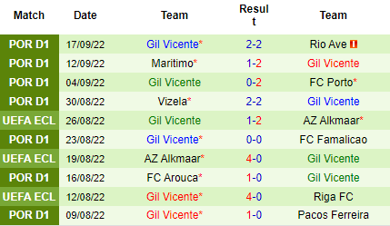 Nhận định Sporting Lisbon vs Gil Vicente, 01h00 ngày 01/10: Con mồi ưa thích - Ảnh 3