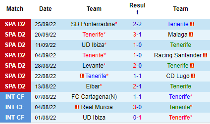 Nhận định Tenerife vs Sporting Gijon, 02h00 ngày 01/10: Vượt qua đối thủ - Ảnh 2