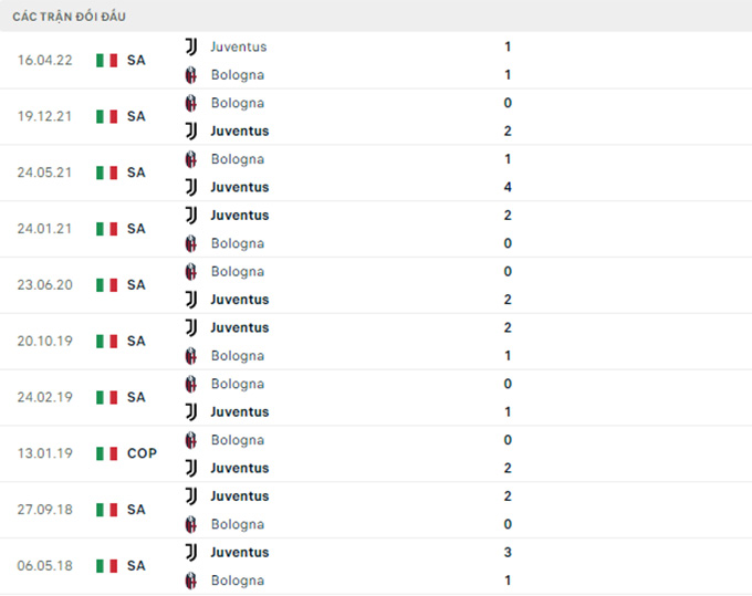 Nhận định Juventus vs Bologna, 01h45 ngày 3/10 - Ảnh 3