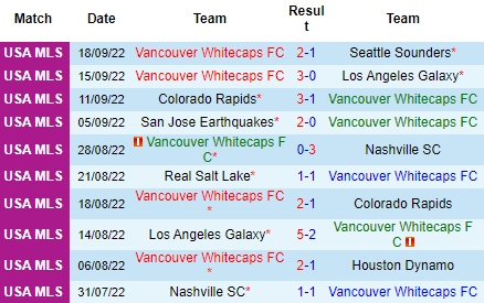 Nhận định Vancouver Whitecaps vs Austin FC, 09h00 ngày 02/10: Tiếp đà hưng phấn - Ảnh 2